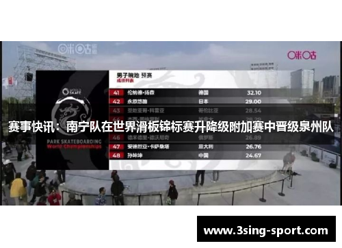 赛事快讯：南宁队在世界滑板锦标赛升降级附加赛中晋级泉州队